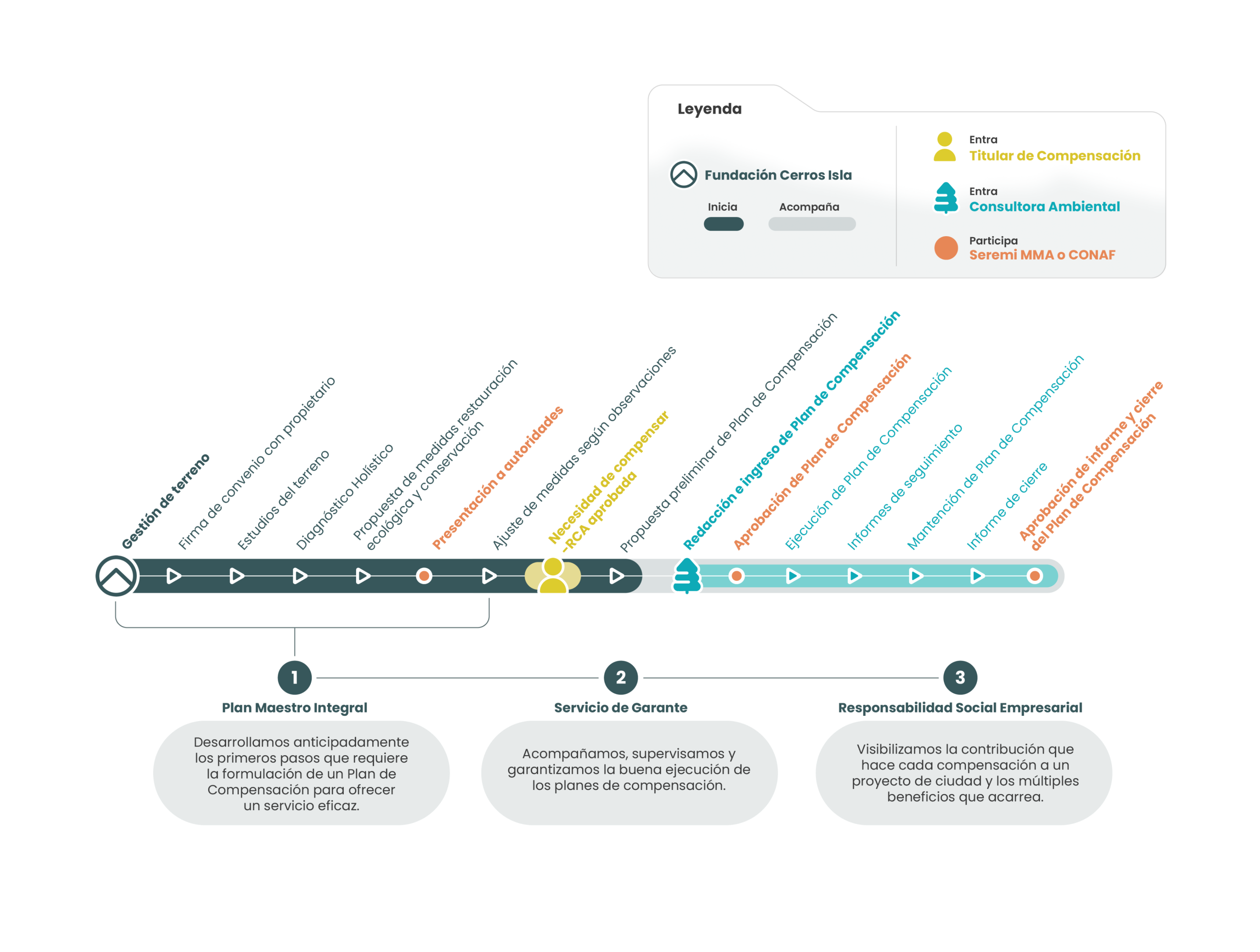 Infografía- Estrategia de transformación